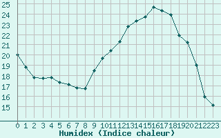 Courbe de l'humidex pour Toulon (83)