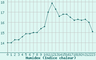 Courbe de l'humidex pour Alistro (2B)