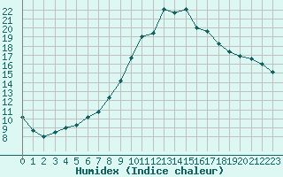 Courbe de l'humidex pour Carpentras (84)