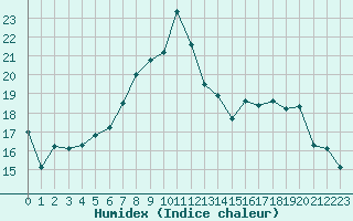 Courbe de l'humidex pour Saint-Nazaire (44)