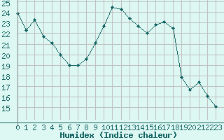 Courbe de l'humidex pour Rochefort Saint-Agnant (17)