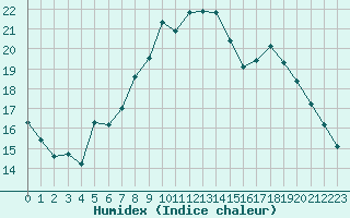 Courbe de l'humidex pour Pertuis - Le Farigoulier (84)