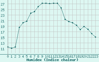 Courbe de l'humidex pour Piikkio Yltoinen