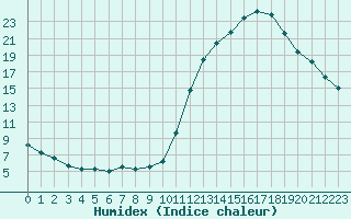 Courbe de l'humidex pour Frontenay (79)