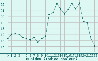 Courbe de l'humidex pour La Lande-sur-Eure (61)