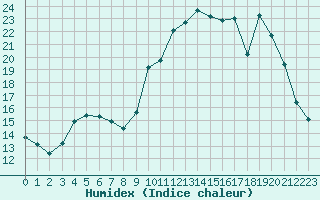 Courbe de l'humidex pour Hd-Bazouges (35)