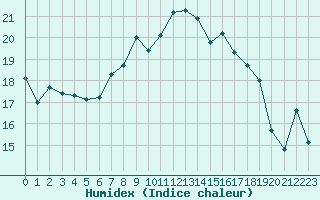 Courbe de l'humidex pour Muenchen-Stadt