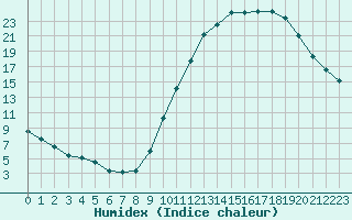 Courbe de l'humidex pour Montlimar (26)