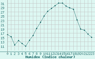 Courbe de l'humidex pour Mrida