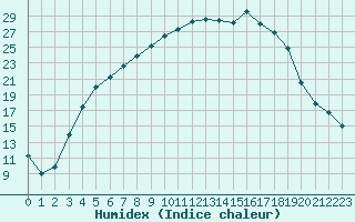 Courbe de l'humidex pour Jogeva