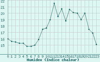 Courbe de l'humidex pour Bannalec (29)