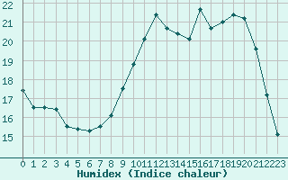 Courbe de l'humidex pour Avord (18)