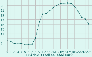 Courbe de l'humidex pour Formigures (66)