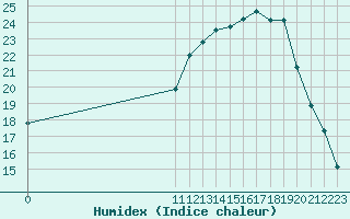 Courbe de l'humidex pour Christnach (Lu)