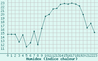 Courbe de l'humidex pour Florennes (Be)