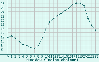 Courbe de l'humidex pour Bergerac (24)