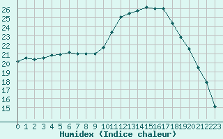 Courbe de l'humidex pour Lhospitalet (46)