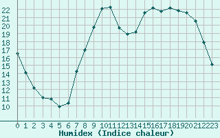 Courbe de l'humidex pour Reims-Prunay (51)