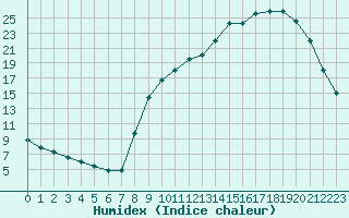 Courbe de l'humidex pour Berson (33)