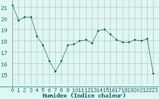 Courbe de l'humidex pour Le Touquet (62)