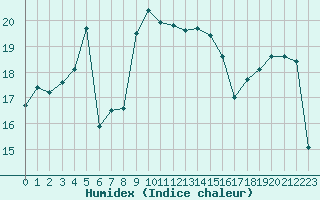 Courbe de l'humidex pour Bastia (2B)