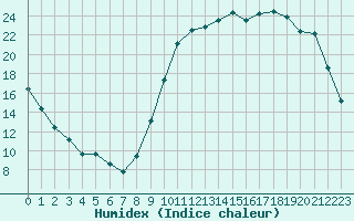 Courbe de l'humidex pour Connerr (72)