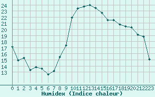 Courbe de l'humidex pour Albon (26)