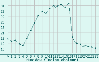 Courbe de l'humidex pour Spangdahlem