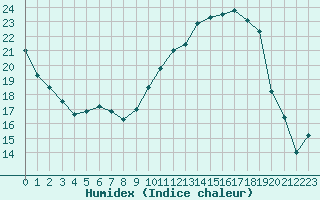 Courbe de l'humidex pour Carcassonne (11)