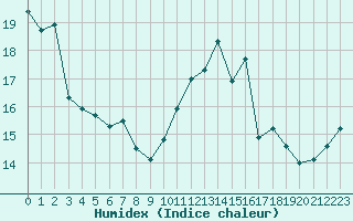 Courbe de l'humidex pour Aizenay (85)