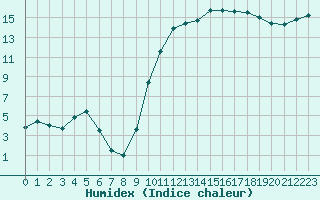 Courbe de l'humidex pour Romorantin (41)