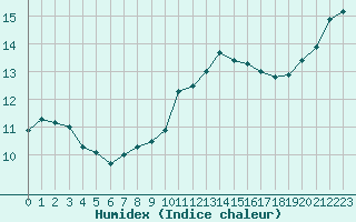 Courbe de l'humidex pour Charleville-Mzires (08)