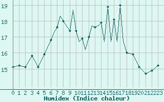 Courbe de l'humidex pour Scilly - Saint Mary's (UK)