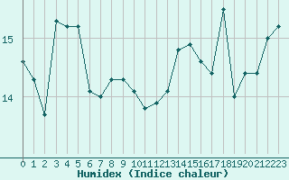 Courbe de l'humidex pour Pointe de Chassiron (17)