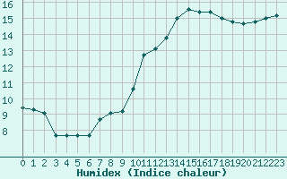 Courbe de l'humidex pour Pont-l'Abb (29)