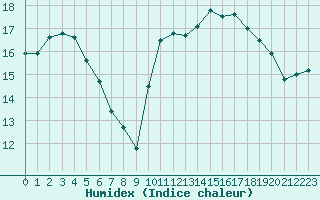 Courbe de l'humidex pour La Roche-sur-Yon (85)