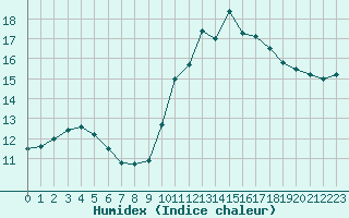 Courbe de l'humidex pour Chatelus-Malvaleix (23)