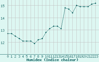 Courbe de l'humidex pour Elsenborn (Be)