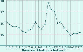 Courbe de l'humidex pour Humain (Be)