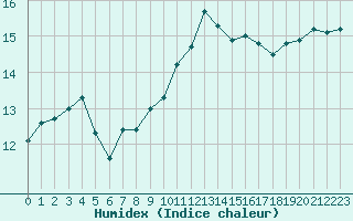 Courbe de l'humidex pour Muret (31)