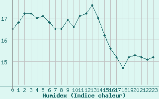 Courbe de l'humidex pour De Bilt (PB)