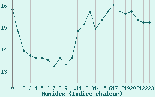 Courbe de l'humidex pour Tarbes (65)