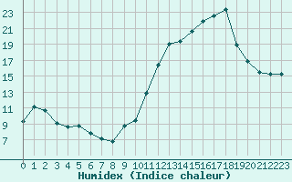 Courbe de l'humidex pour Mcon (71)