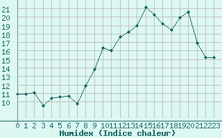 Courbe de l'humidex pour Bourg-Saint-Andol (07)