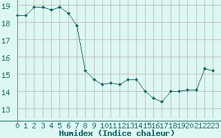 Courbe de l'humidex pour Ile de Groix (56)