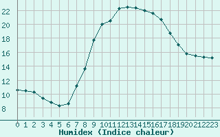 Courbe de l'humidex pour Utiel, La Cubera