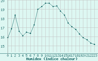 Courbe de l'humidex pour Arriach