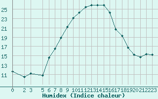 Courbe de l'humidex pour Saldus