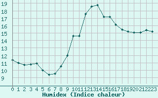 Courbe de l'humidex pour Lisbonne (Po)