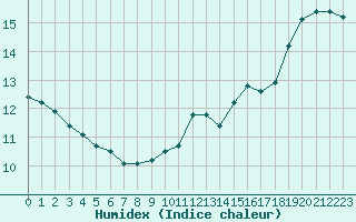 Courbe de l'humidex pour Marquise (62)